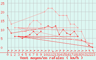 Courbe de la force du vent pour Lignerolles (03)