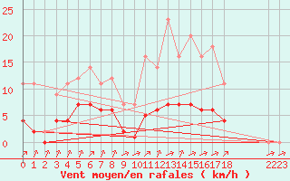 Courbe de la force du vent pour Grandfresnoy (60)
