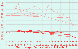 Courbe de la force du vent pour Aizenay (85)