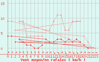 Courbe de la force du vent pour Samatan (32)
