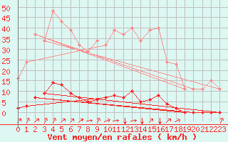 Courbe de la force du vent pour Corny-sur-Moselle (57)