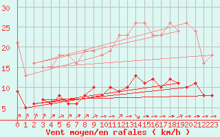 Courbe de la force du vent pour La Chapelle-Montreuil (86)