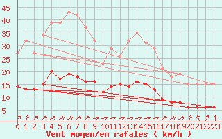 Courbe de la force du vent pour Chatelus-Malvaleix (23)