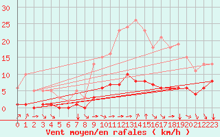 Courbe de la force du vent pour Baye (51)