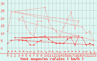 Courbe de la force du vent pour Millau (12)