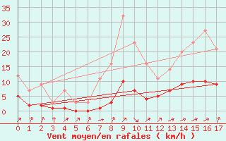 Courbe de la force du vent pour Grandfresnoy (60)