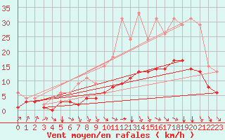 Courbe de la force du vent pour Bellengreville (14)