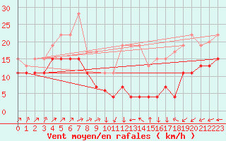 Courbe de la force du vent pour Cambrai / Epinoy (62)