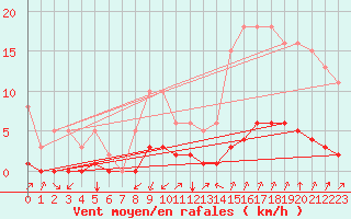 Courbe de la force du vent pour Castellbell i el Vilar (Esp)