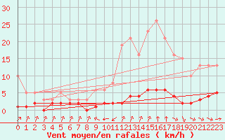 Courbe de la force du vent pour Haegen (67)