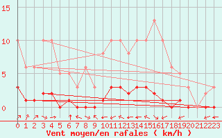 Courbe de la force du vent pour Ciudad Real (Esp)