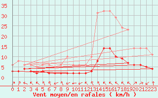 Courbe de la force du vent pour Millau (12)