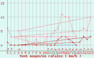 Courbe de la force du vent pour Carrion de Calatrava (Esp)