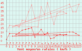 Courbe de la force du vent pour Lans-en-Vercors (38)