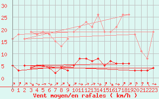 Courbe de la force du vent pour Clermont de l