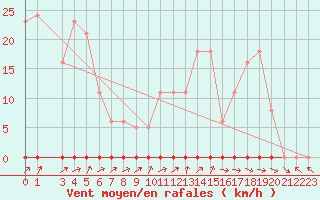 Courbe de la force du vent pour Almenches (61)