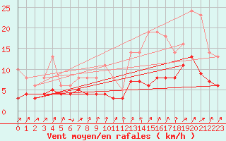 Courbe de la force du vent pour Bridel (Lu)