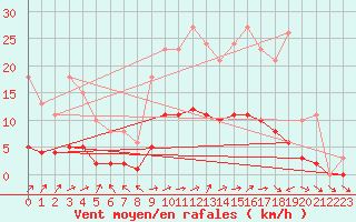 Courbe de la force du vent pour Bannay (18)