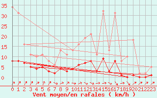 Courbe de la force du vent pour Renwez (08)