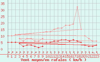 Courbe de la force du vent pour Longues-sur-Mer (14)