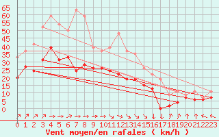 Courbe de la force du vent pour Cambrai / Epinoy (62)