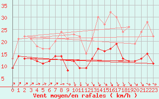 Courbe de la force du vent pour Cambrai / Epinoy (62)