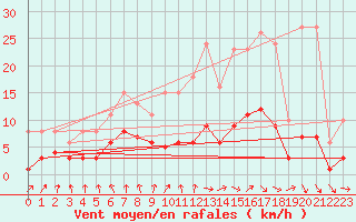 Courbe de la force du vent pour Pouzauges (85)