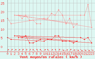Courbe de la force du vent pour Vernouillet (78)