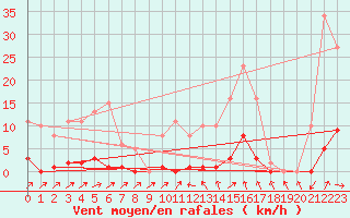 Courbe de la force du vent pour Sain-Bel (69)