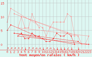 Courbe de la force du vent pour Landser (68)