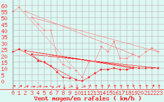 Courbe de la force du vent pour Guidel (56)