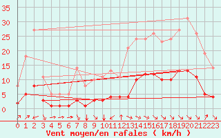 Courbe de la force du vent pour Millau (12)