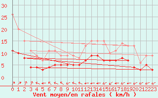 Courbe de la force du vent pour Sainte-Menehould (51)