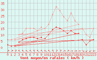 Courbe de la force du vent pour Saint-Mdard-d