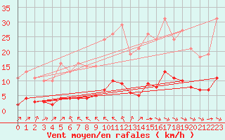 Courbe de la force du vent pour La Baeza (Esp)
