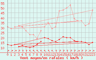 Courbe de la force du vent pour Chatelus-Malvaleix (23)