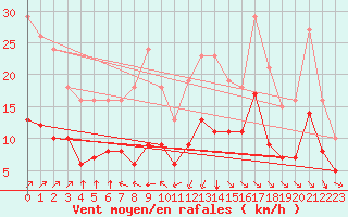 Courbe de la force du vent pour Saint-Romain-de-Colbosc (76)