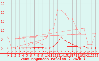 Courbe de la force du vent pour Sain-Bel (69)