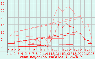 Courbe de la force du vent pour Carrion de Calatrava (Esp)