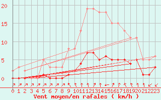 Courbe de la force du vent pour Renwez (08)