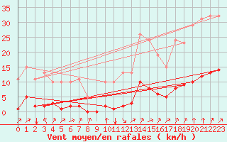 Courbe de la force du vent pour Guret (23)