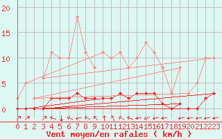 Courbe de la force du vent pour Lagny-sur-Marne (77)