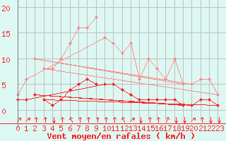 Courbe de la force du vent pour Saint-Philbert-sur-Risle (27)