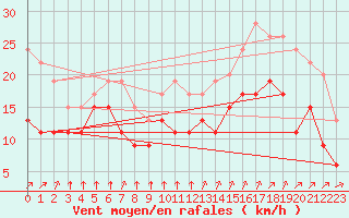 Courbe de la force du vent pour Camaret (29)