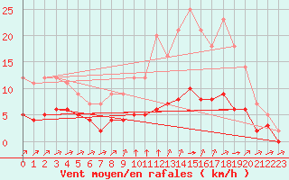 Courbe de la force du vent pour Grandfresnoy (60)