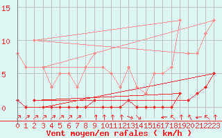 Courbe de la force du vent pour Lagny-sur-Marne (77)