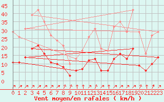 Courbe de la force du vent pour Villefontaine (38)