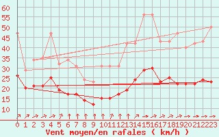 Courbe de la force du vent pour Aigrefeuille d