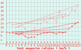 Courbe de la force du vent pour Gros-Rderching (57)