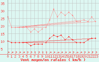 Courbe de la force du vent pour Chatelus-Malvaleix (23)